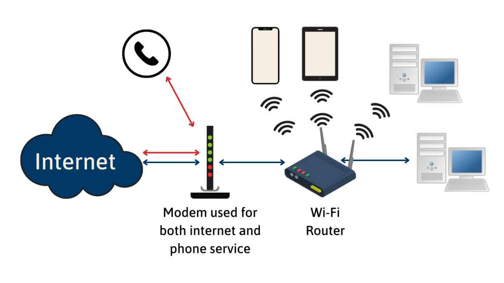 With a telephone modem and internet modem as one