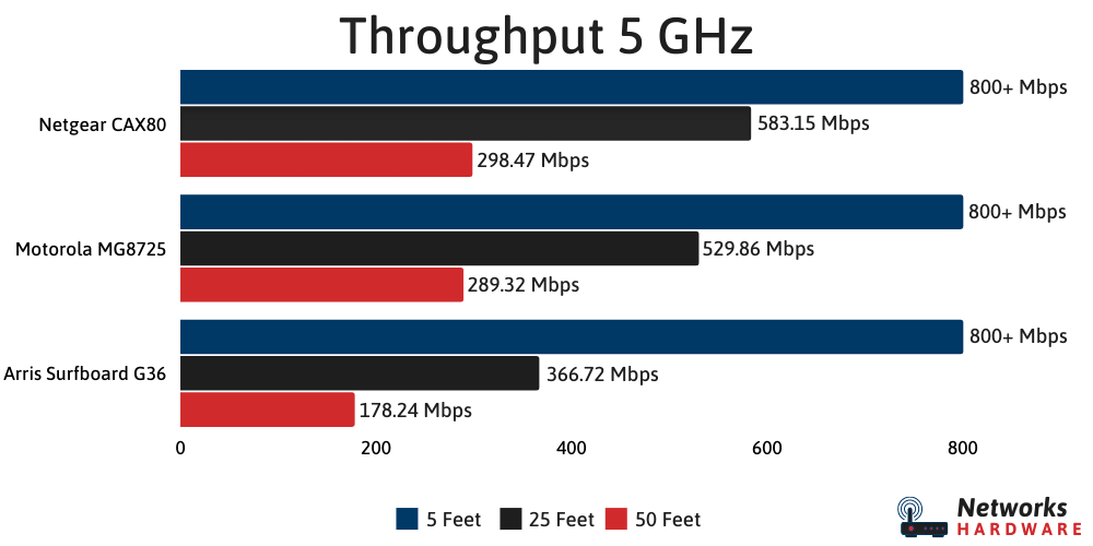 The-Netgear-CAX80-the-Motorola-MG8725-and-the-Arris-G36-Speeds-compared