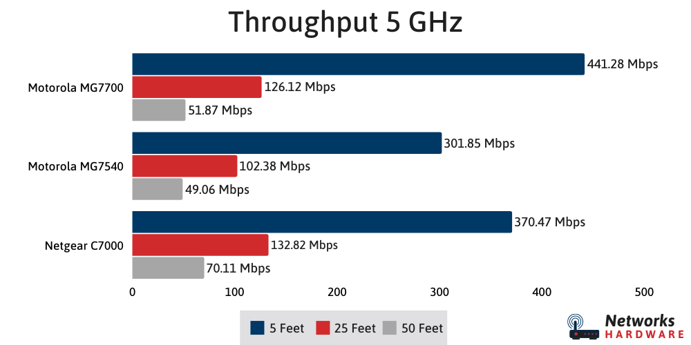 Motorola MG7700, Motorola MG7540, Netgear C7000 speeds compared