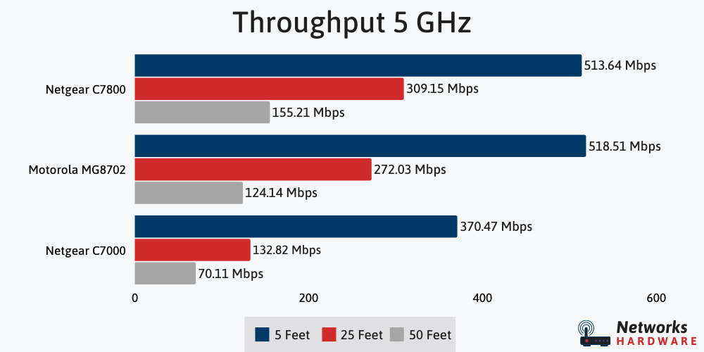 Netgear C7800, Motorola MG8702 and Netgear C7000 speeds compared