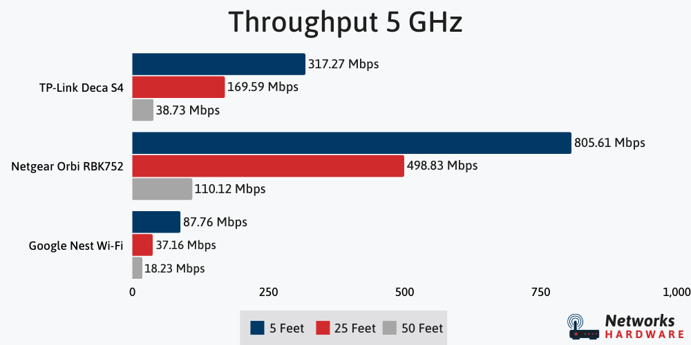 TP Link Deca S4 Netgear Orbi RBK752 and Google nest Wi Fi speeds compared