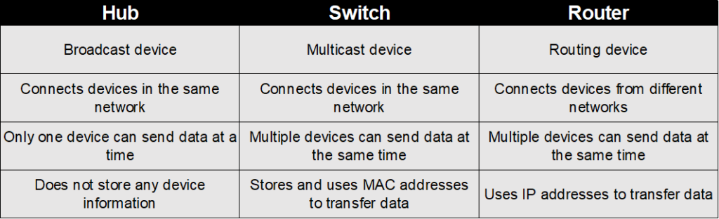 What are the similarities between a hub, a switch and a router