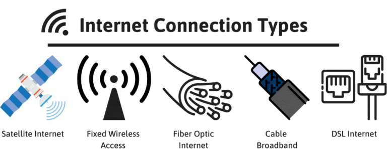 Internet Connection Types Fiber Cable Dsl And More 2023