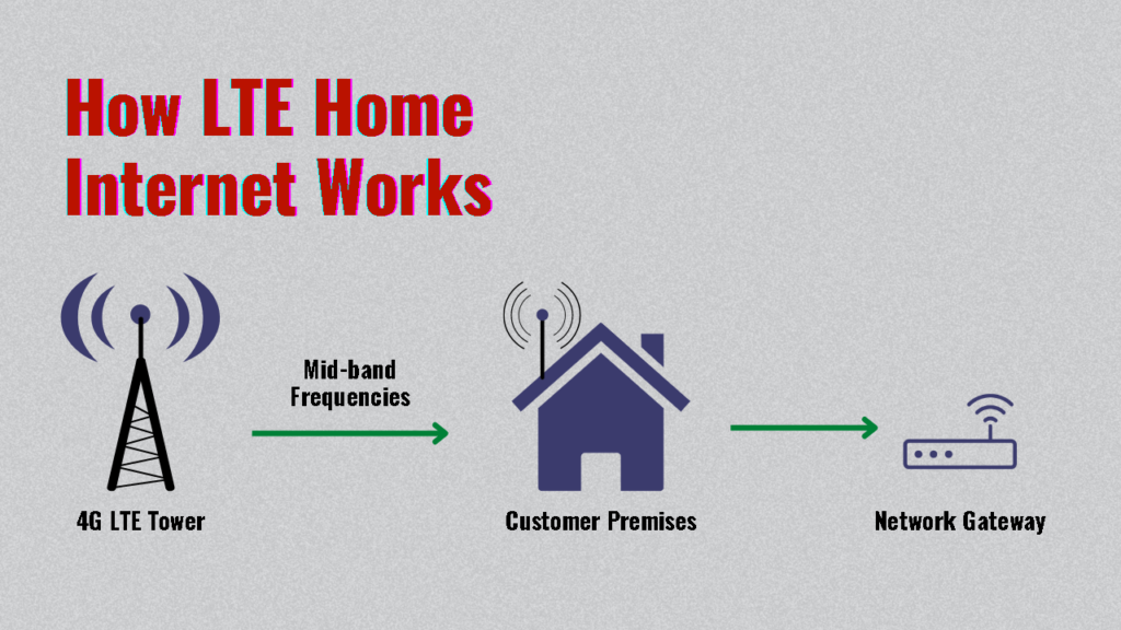 What Is Home LTE Internet & How It Works